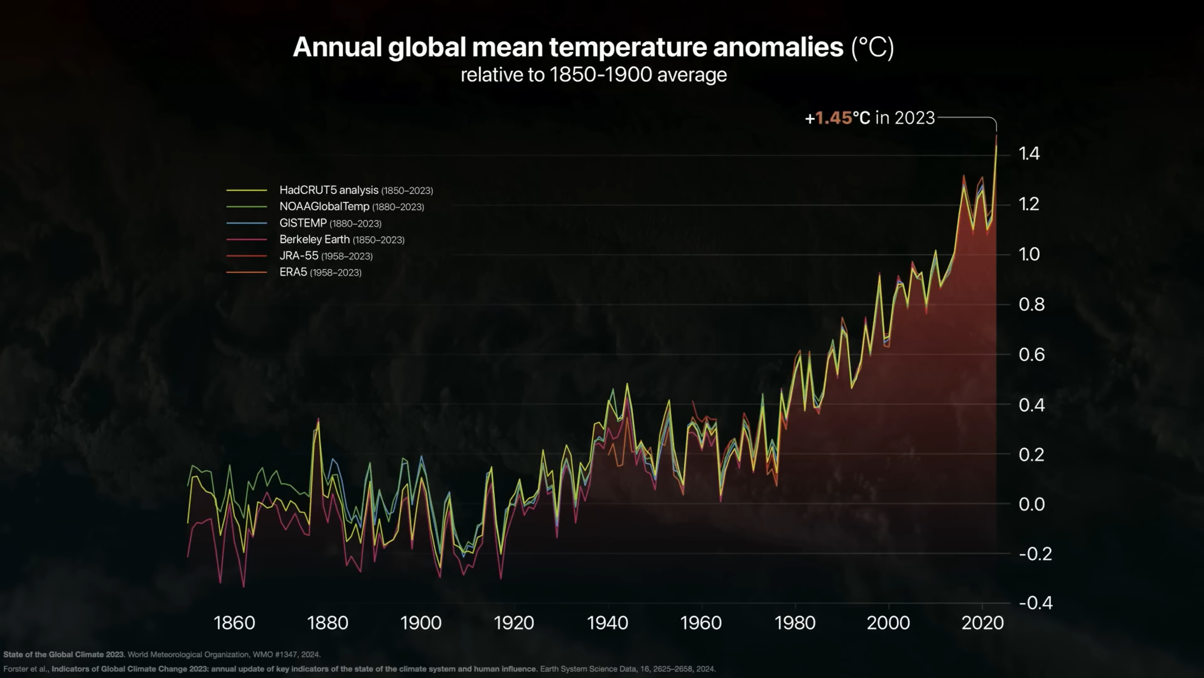 Global temperature rise chart